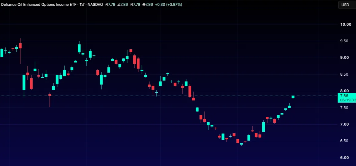 국제유가 급등에 원유 ETF 동반 상승… 레버리지 상품 5%대 오름세